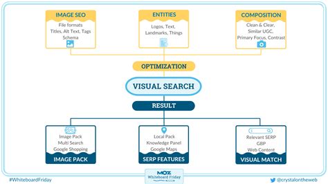 Visual Search Optimization — Whiteboard Friday .